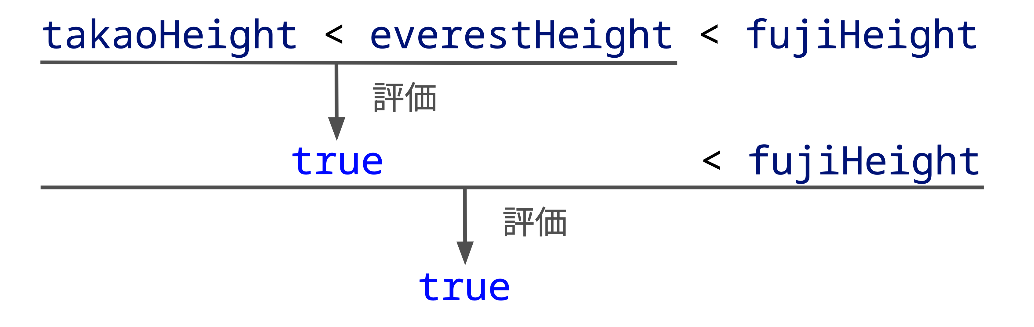 takaoHeight < everestHeight < fujiHeightの評価